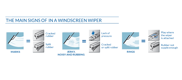 The main signs of wear in a windscreen wiper